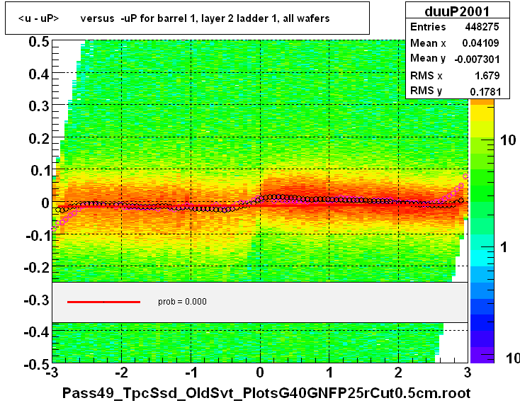 <u - uP>       versus  -uP for barrel 1, layer 2 ladder 1, all wafers