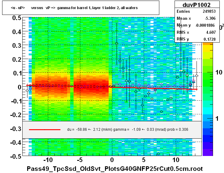 <u - uP>       versus   vP =>  gamma for barrel 1, layer 1 ladder 2, all wafers