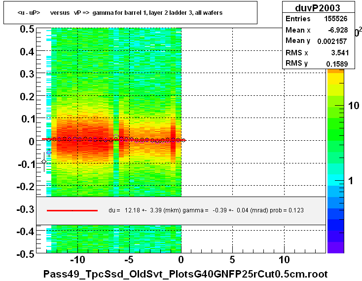 <u - uP>       versus   vP =>  gamma for barrel 1, layer 2 ladder 3, all wafers