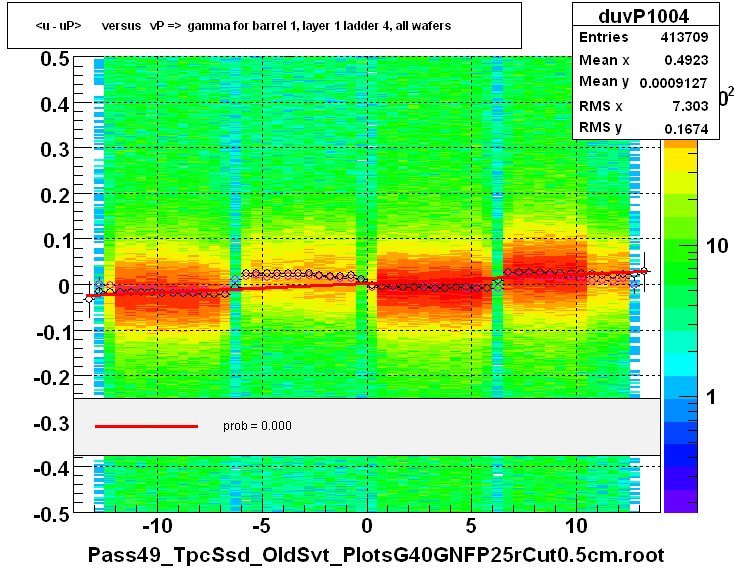 <u - uP>       versus   vP =>  gamma for barrel 1, layer 1 ladder 4, all wafers