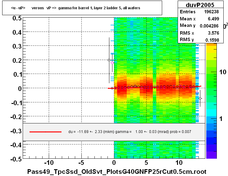 <u - uP>       versus   vP =>  gamma for barrel 1, layer 2 ladder 5, all wafers