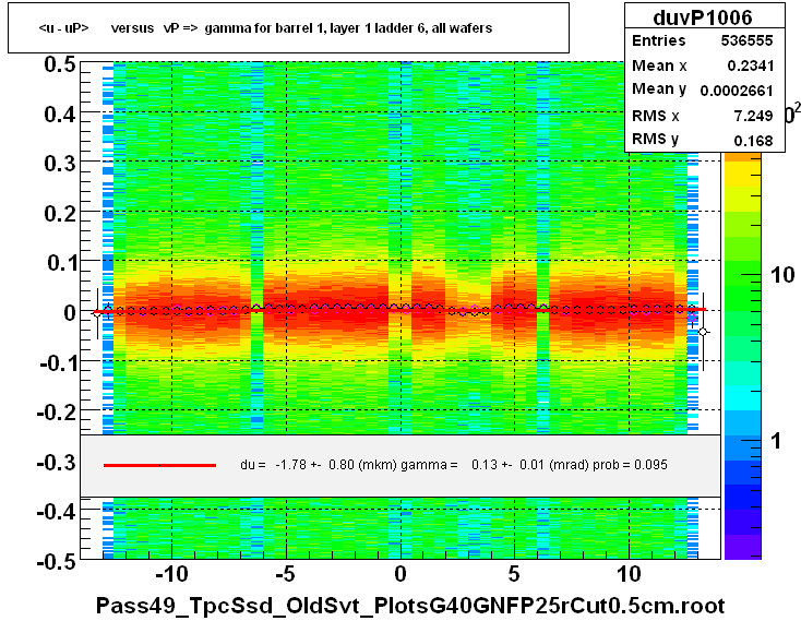 <u - uP>       versus   vP =>  gamma for barrel 1, layer 1 ladder 6, all wafers