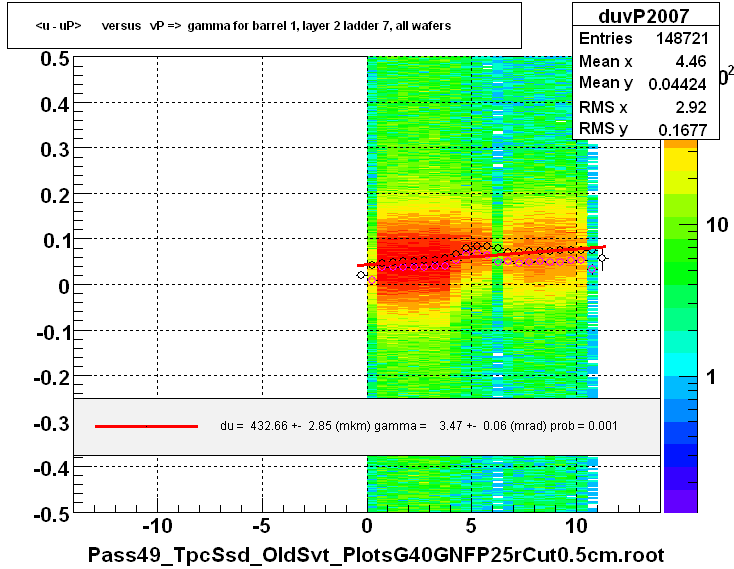 <u - uP>       versus   vP =>  gamma for barrel 1, layer 2 ladder 7, all wafers