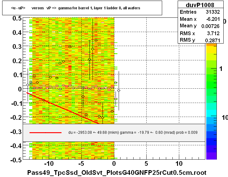 <u - uP>       versus   vP =>  gamma for barrel 1, layer 1 ladder 8, all wafers