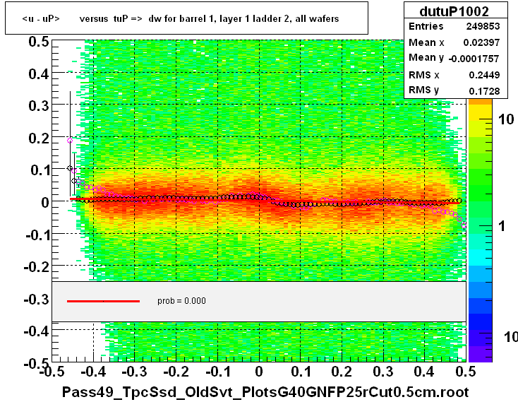 <u - uP>       versus  tuP =>  dw for barrel 1, layer 1 ladder 2, all wafers