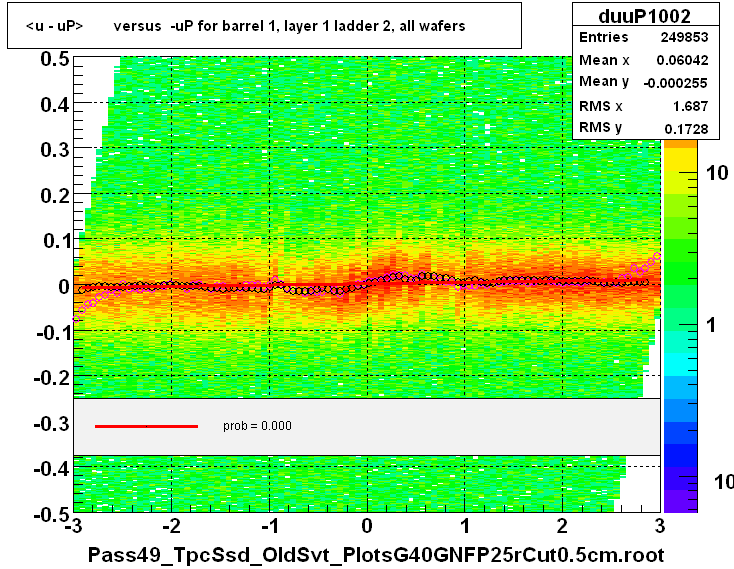 <u - uP>       versus  -uP for barrel 1, layer 1 ladder 2, all wafers