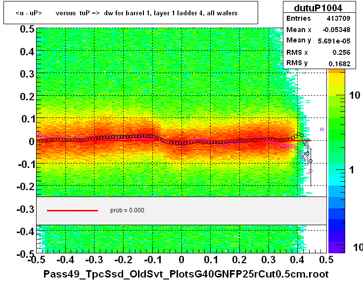 <u - uP>       versus  tuP =>  dw for barrel 1, layer 1 ladder 4, all wafers