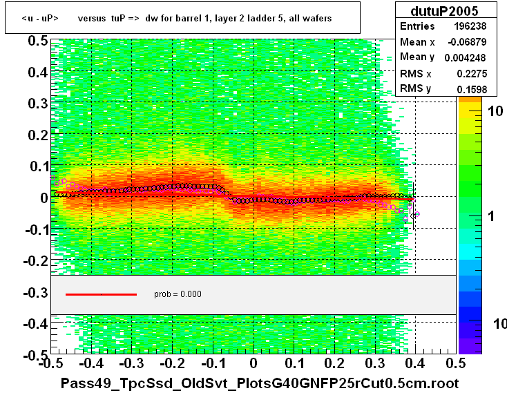 <u - uP>       versus  tuP =>  dw for barrel 1, layer 2 ladder 5, all wafers