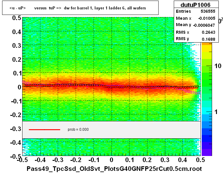 <u - uP>       versus  tuP =>  dw for barrel 1, layer 1 ladder 6, all wafers
