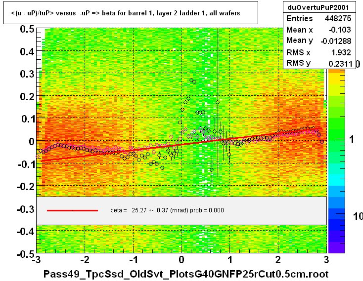 <(u - uP)/tuP> versus  -uP => beta for barrel 1, layer 2 ladder 1, all wafers