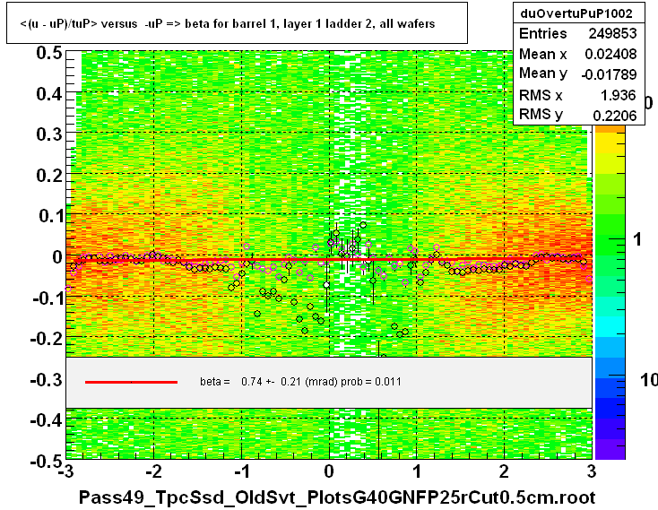 <(u - uP)/tuP> versus  -uP => beta for barrel 1, layer 1 ladder 2, all wafers