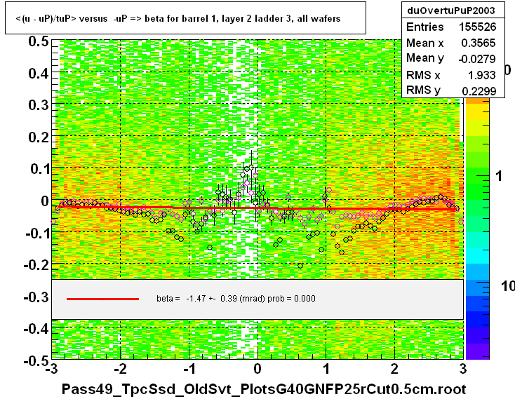 <(u - uP)/tuP> versus  -uP => beta for barrel 1, layer 2 ladder 3, all wafers