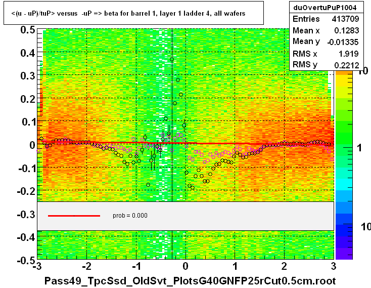 <(u - uP)/tuP> versus  -uP => beta for barrel 1, layer 1 ladder 4, all wafers