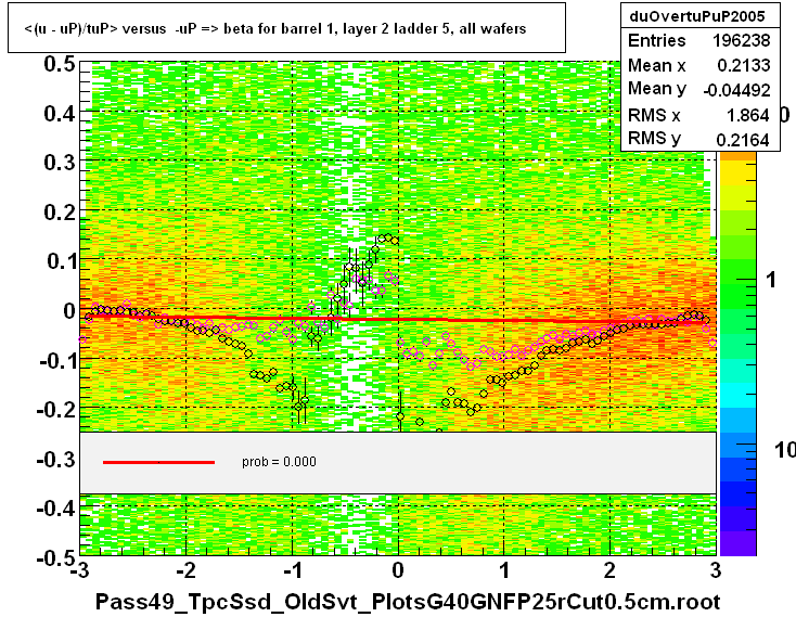 <(u - uP)/tuP> versus  -uP => beta for barrel 1, layer 2 ladder 5, all wafers