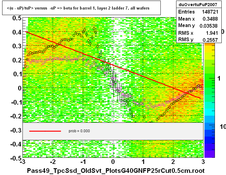 <(u - uP)/tuP> versus  -uP => beta for barrel 1, layer 2 ladder 7, all wafers