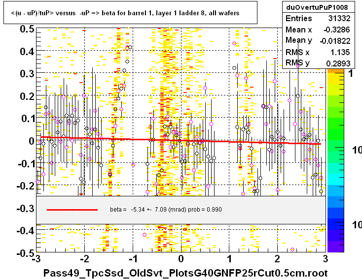 <(u - uP)/tuP> versus  -uP => beta for barrel 1, layer 1 ladder 8, all wafers