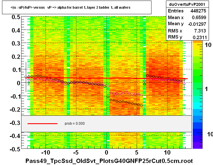 <(u - uP)/tuP> versus   vP => alpha for barrel 1, layer 2 ladder 1, all wafers