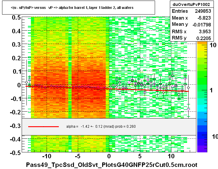 <(u - uP)/tuP> versus   vP => alpha for barrel 1, layer 1 ladder 2, all wafers
