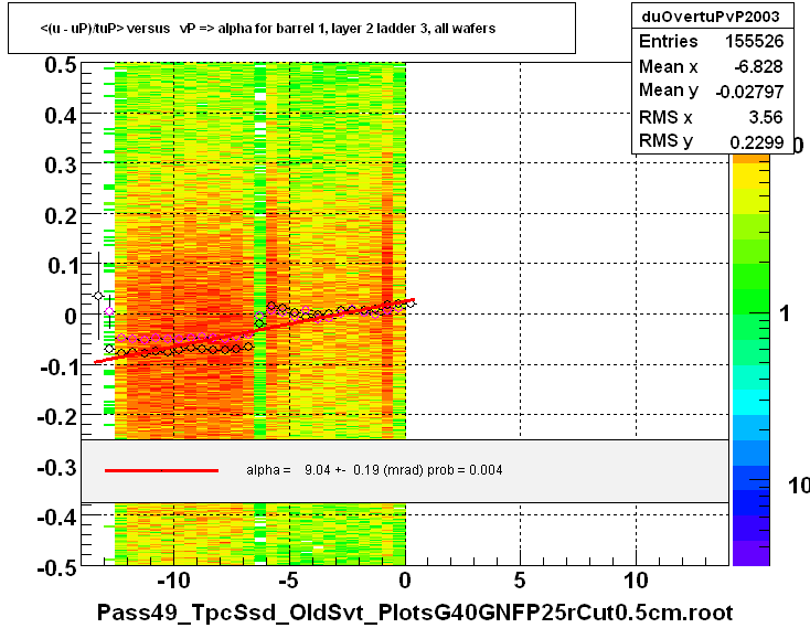 <(u - uP)/tuP> versus   vP => alpha for barrel 1, layer 2 ladder 3, all wafers