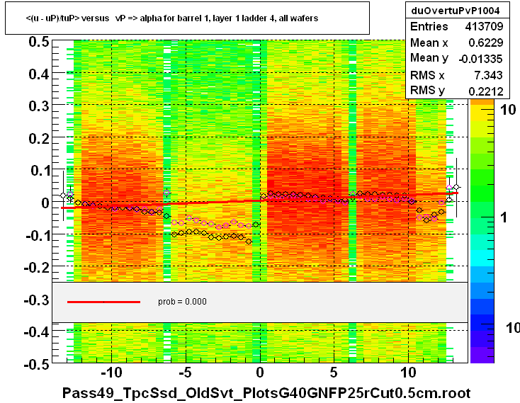 <(u - uP)/tuP> versus   vP => alpha for barrel 1, layer 1 ladder 4, all wafers