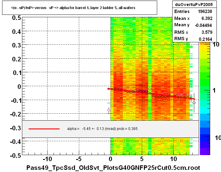 <(u - uP)/tuP> versus   vP => alpha for barrel 1, layer 2 ladder 5, all wafers