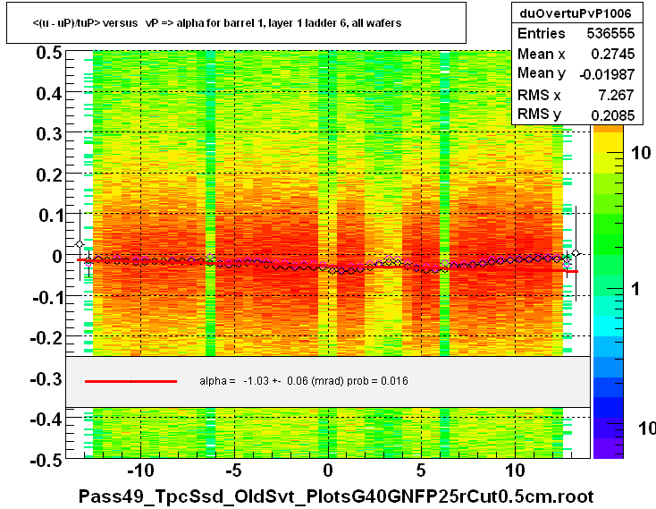 <(u - uP)/tuP> versus   vP => alpha for barrel 1, layer 1 ladder 6, all wafers