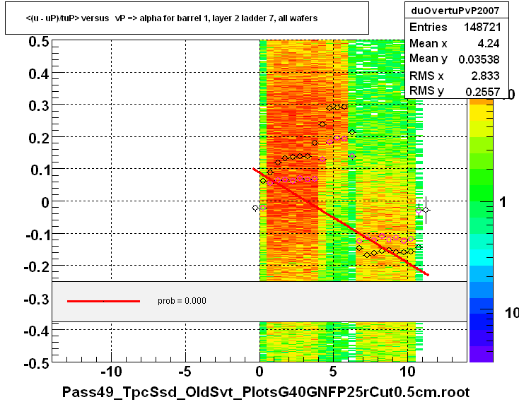 <(u - uP)/tuP> versus   vP => alpha for barrel 1, layer 2 ladder 7, all wafers