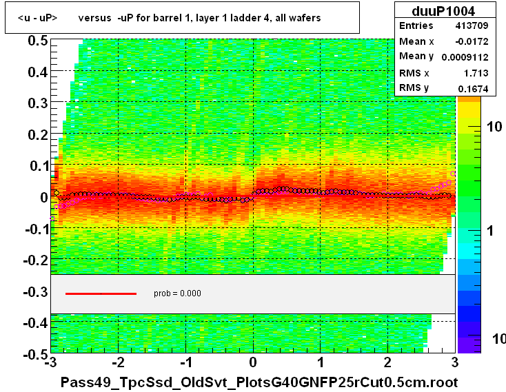 <u - uP>       versus  -uP for barrel 1, layer 1 ladder 4, all wafers