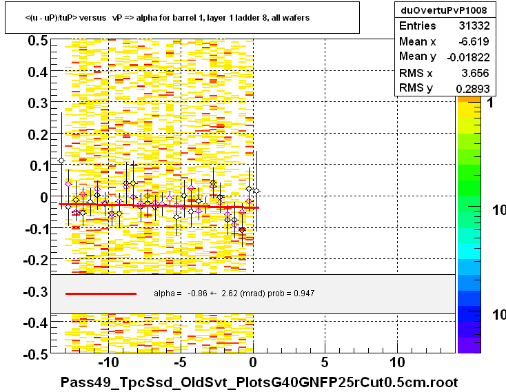 <(u - uP)/tuP> versus   vP => alpha for barrel 1, layer 1 ladder 8, all wafers