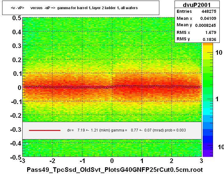 <v - vP>       versus  -uP =>  gamma for barrel 1, layer 2 ladder 1, all wafers