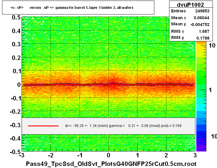 <v - vP>       versus  -uP =>  gamma for barrel 1, layer 1 ladder 2, all wafers