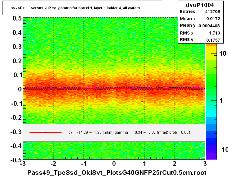 <v - vP>       versus  -uP =>  gamma for barrel 1, layer 1 ladder 4, all wafers