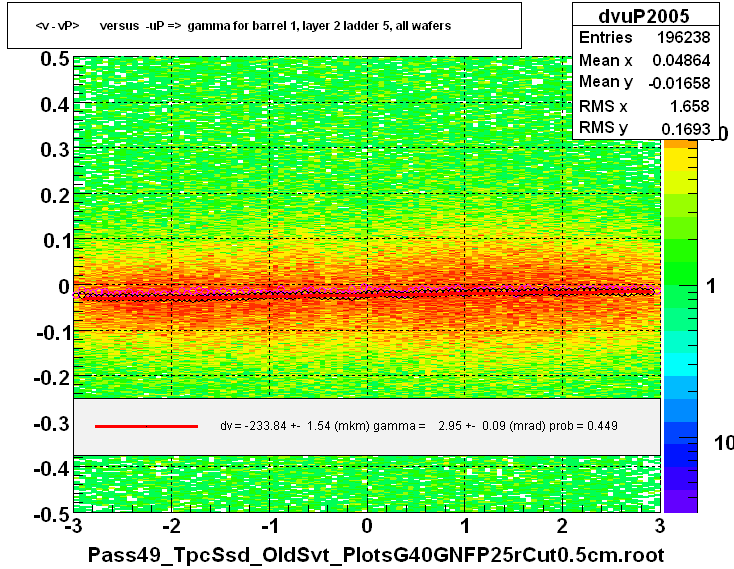 <v - vP>       versus  -uP =>  gamma for barrel 1, layer 2 ladder 5, all wafers