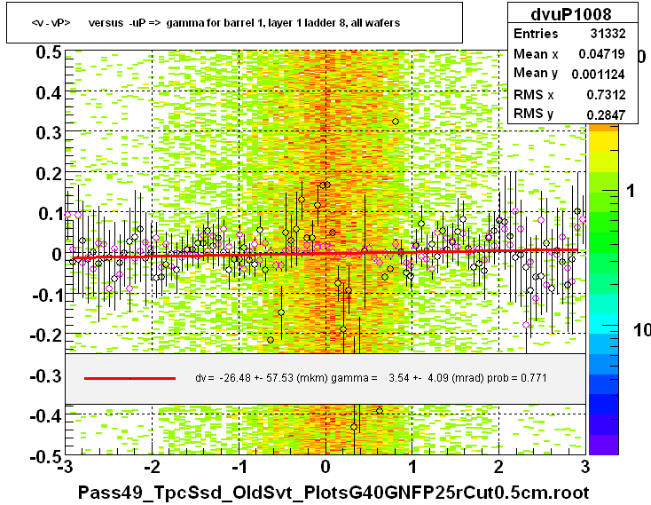 <v - vP>       versus  -uP =>  gamma for barrel 1, layer 1 ladder 8, all wafers