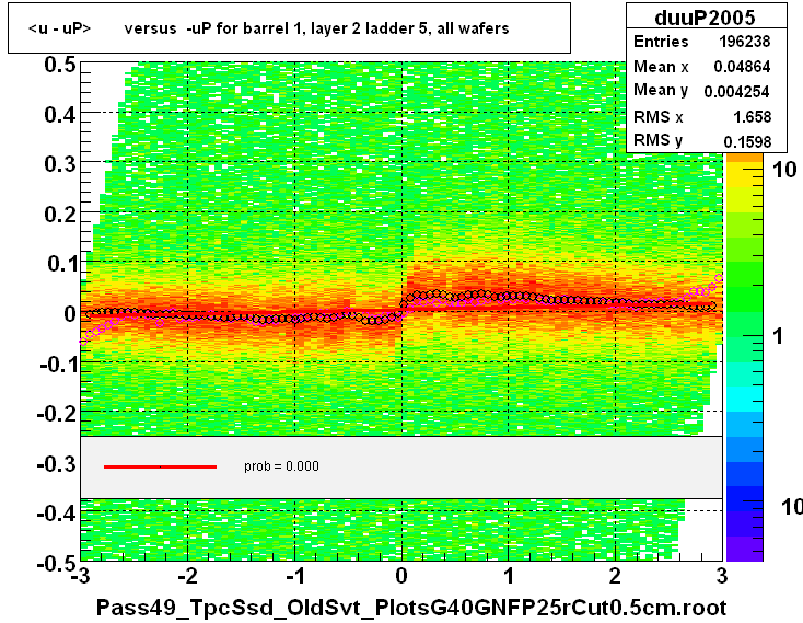 <u - uP>       versus  -uP for barrel 1, layer 2 ladder 5, all wafers