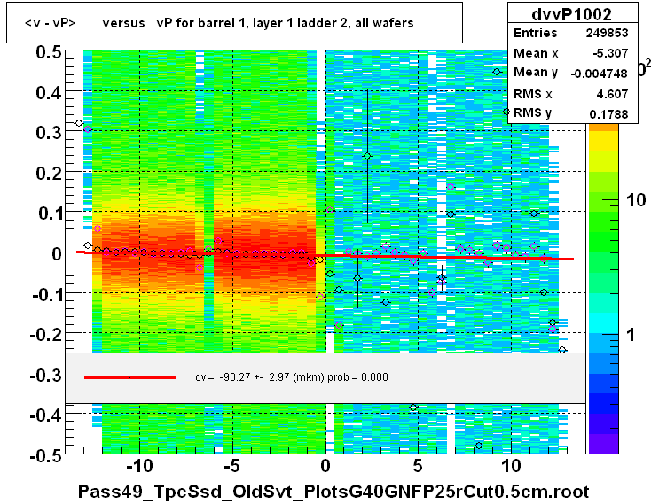 <v - vP>       versus   vP for barrel 1, layer 1 ladder 2, all wafers