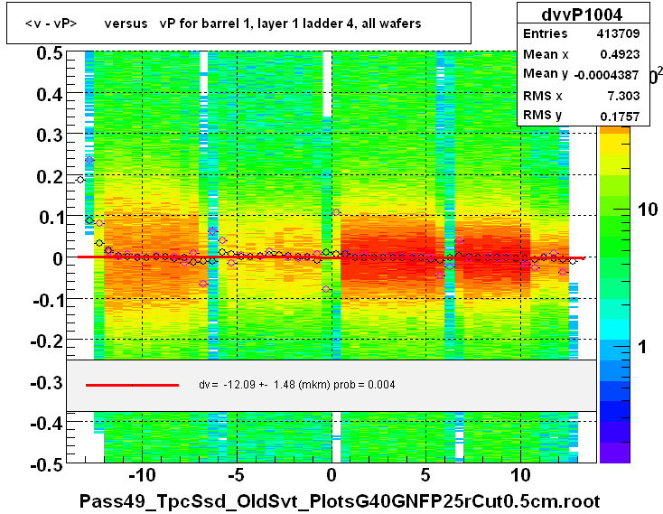 <v - vP>       versus   vP for barrel 1, layer 1 ladder 4, all wafers