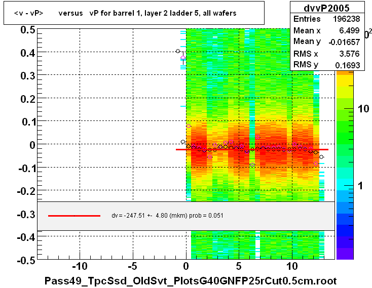 <v - vP>       versus   vP for barrel 1, layer 2 ladder 5, all wafers