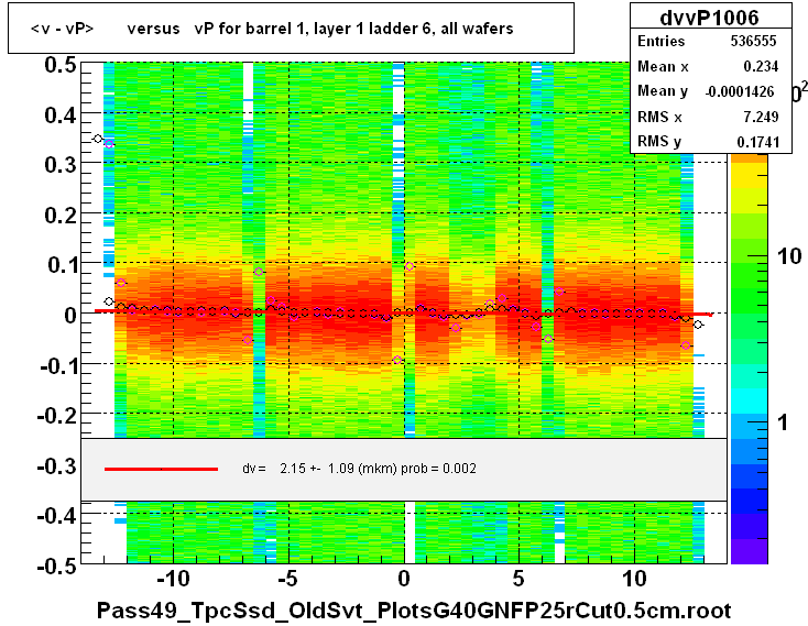 <v - vP>       versus   vP for barrel 1, layer 1 ladder 6, all wafers