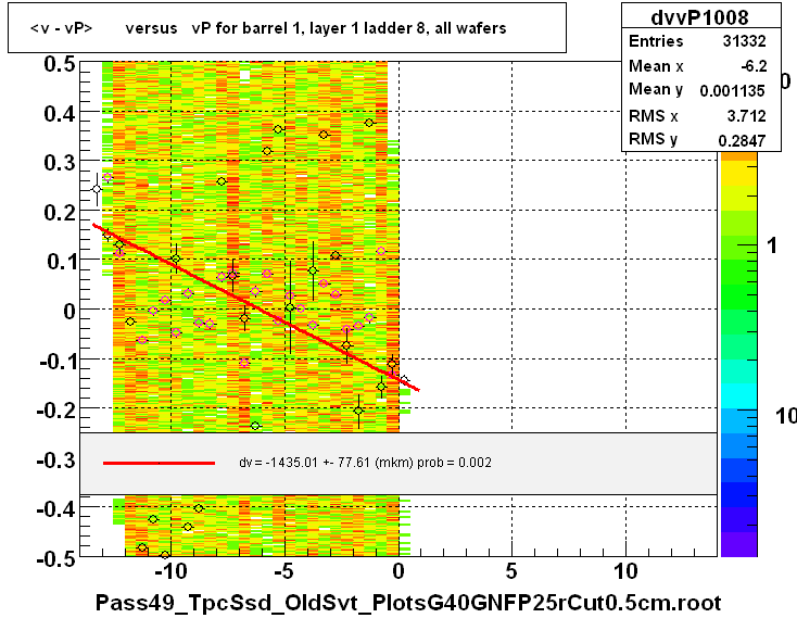 <v - vP>       versus   vP for barrel 1, layer 1 ladder 8, all wafers