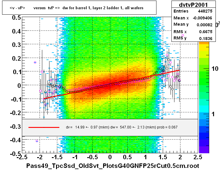 <v - vP>       versus  tvP =>  dw for barrel 1, layer 2 ladder 1, all wafers