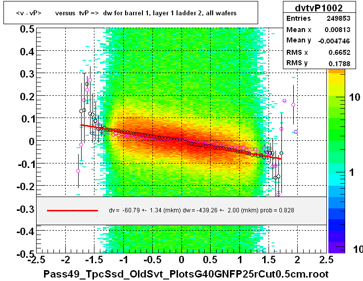 <v - vP>       versus  tvP =>  dw for barrel 1, layer 1 ladder 2, all wafers