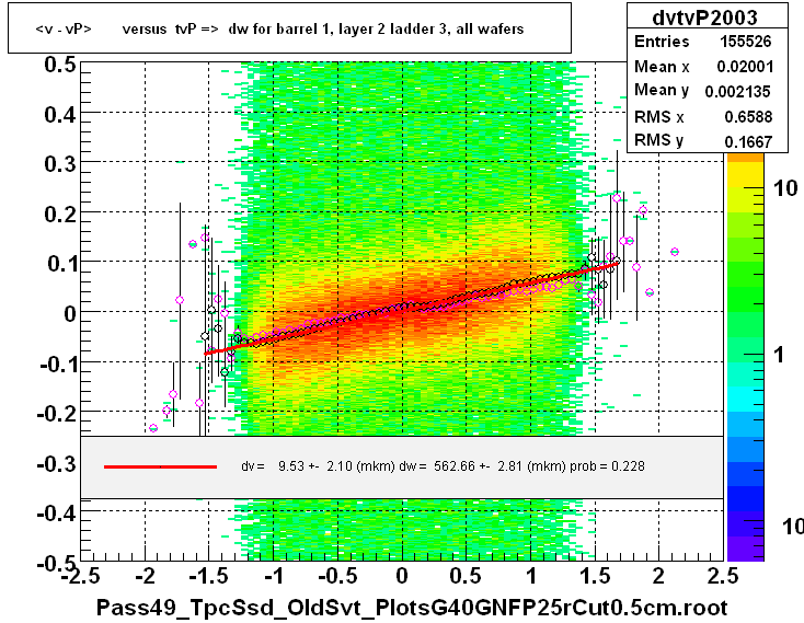 <v - vP>       versus  tvP =>  dw for barrel 1, layer 2 ladder 3, all wafers