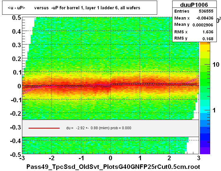 <u - uP>       versus  -uP for barrel 1, layer 1 ladder 6, all wafers