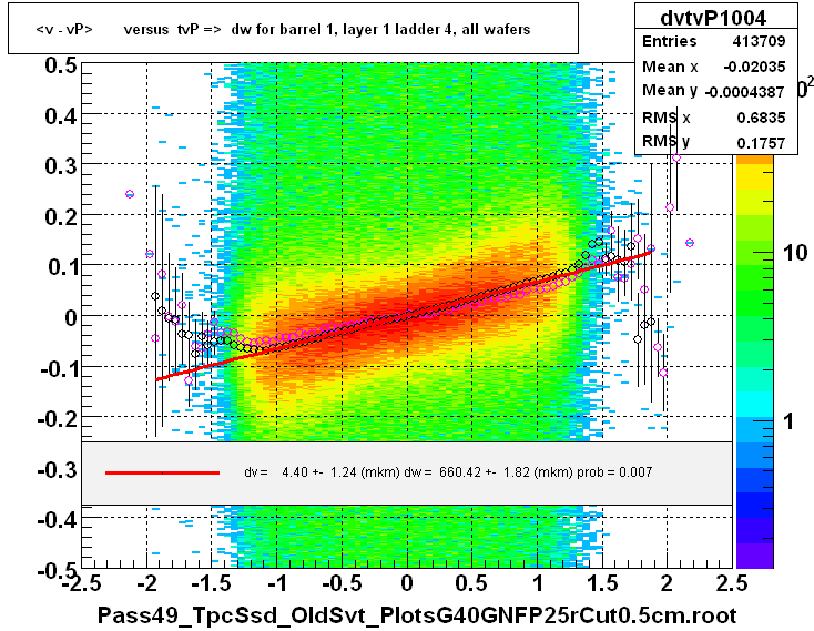 <v - vP>       versus  tvP =>  dw for barrel 1, layer 1 ladder 4, all wafers