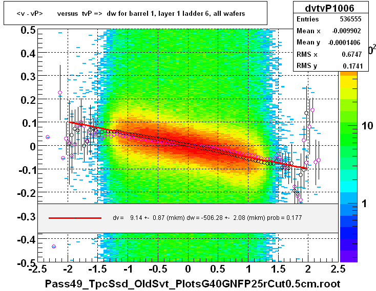 <v - vP>       versus  tvP =>  dw for barrel 1, layer 1 ladder 6, all wafers