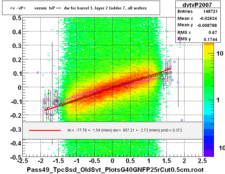 <v - vP>       versus  tvP =>  dw for barrel 1, layer 2 ladder 7, all wafers