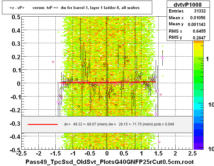 <v - vP>       versus  tvP =>  dw for barrel 1, layer 1 ladder 8, all wafers