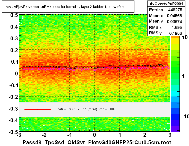 <(v - vP)/tvP> versus  -uP => beta for barrel 1, layer 2 ladder 1, all wafers