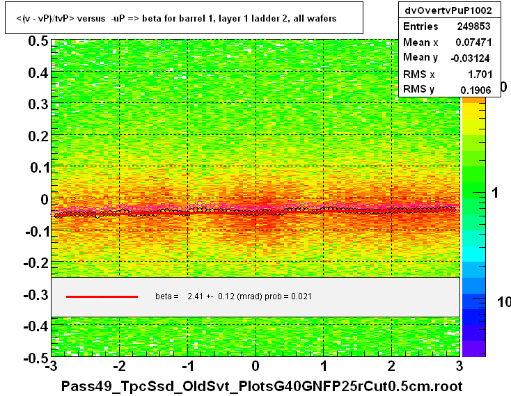 <(v - vP)/tvP> versus  -uP => beta for barrel 1, layer 1 ladder 2, all wafers